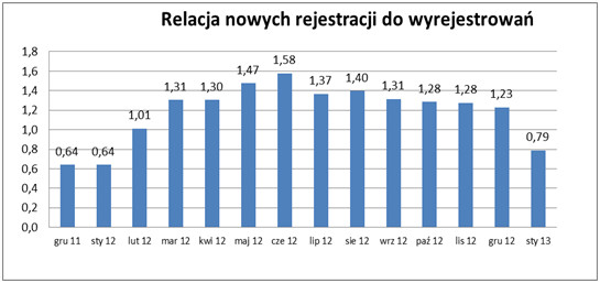 Relacja nowych rejestracji do wyrejestrowań