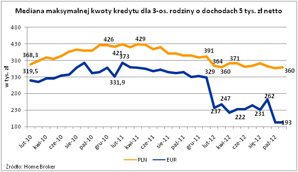 Średnia maksymalnej kwoty kredytu dla 3 os. rodziny o dochodach 5 tys. zł netto