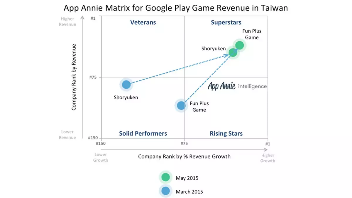 Statystyki Google Play i App Store