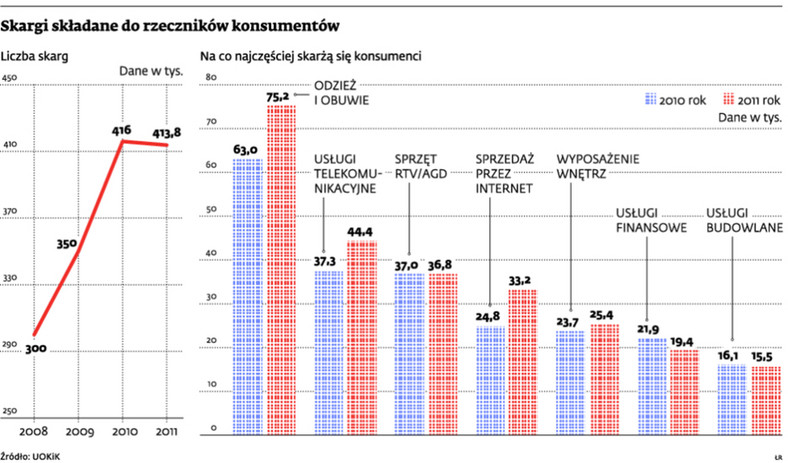 Skargi składane do rzeczników konsumentów