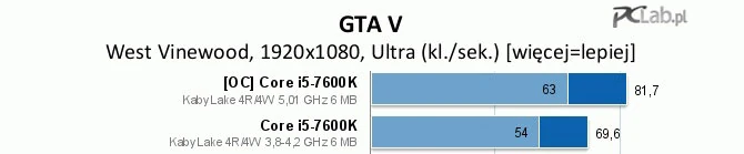 Zmodyfikowany komputer może pracować znacznie wydajniej. Na powyższym wykresie widzimy procesor i5-7600K po podkręceniu. Wyniki w GTA V są wyższe nawet o kilkanaście klatek na sekundę!