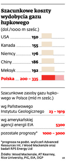 Szacunkowe koszty wydobycia gazu łupkowego