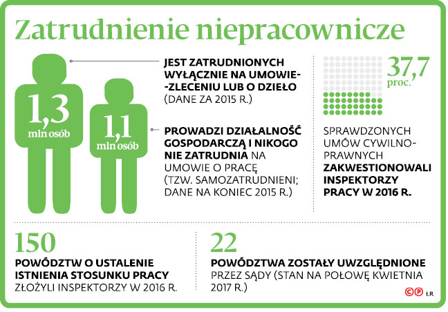 Zatrudnienie niepracownicze