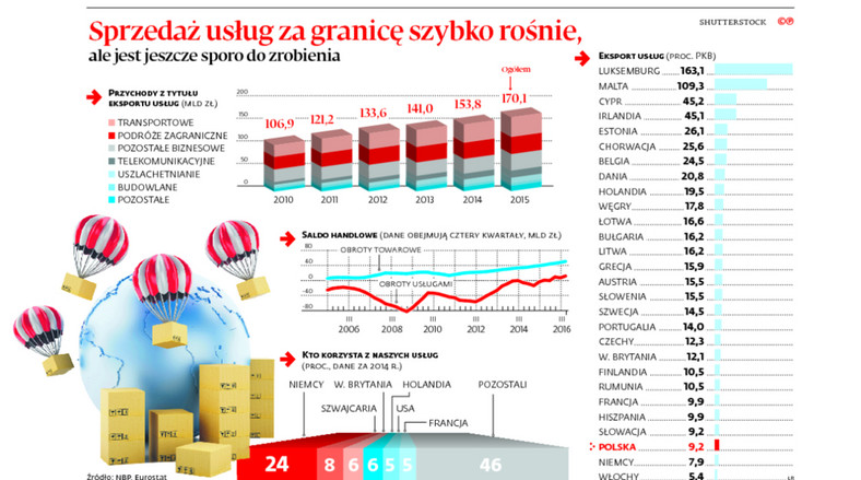 Sprzedaż usług za granicę szybko rośnie