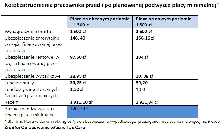 Koszt zatrudnienia pracownika