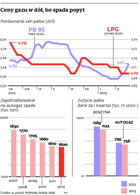 Ceny gazu w dół, bo spada popyt