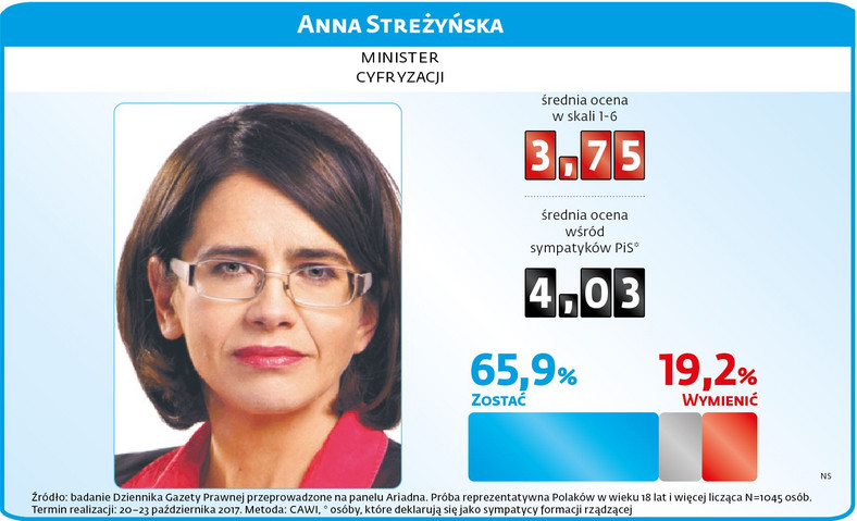 Sondaż rządowy - Anna Streżyńska