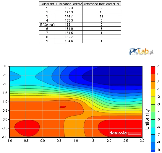 Równomierność podświetlenia matrycy jest bardzo dobra