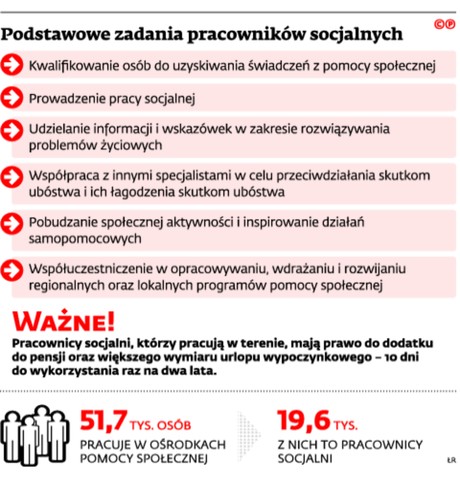 Podstawowe zadania pracowników socjalnych