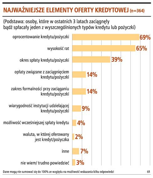 Najważniejsze elementy oferty kredytowej