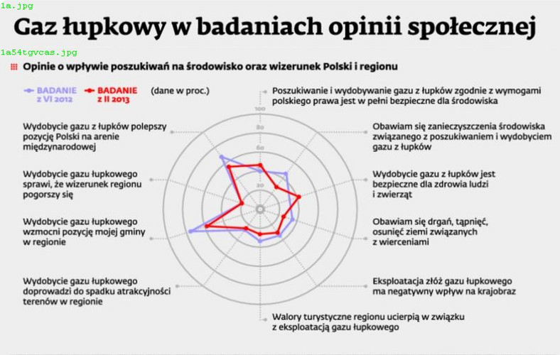 Opinie o wpływie poszukiwań gazu łupkowego na środowisko oraz wizerunek Polski i regionu