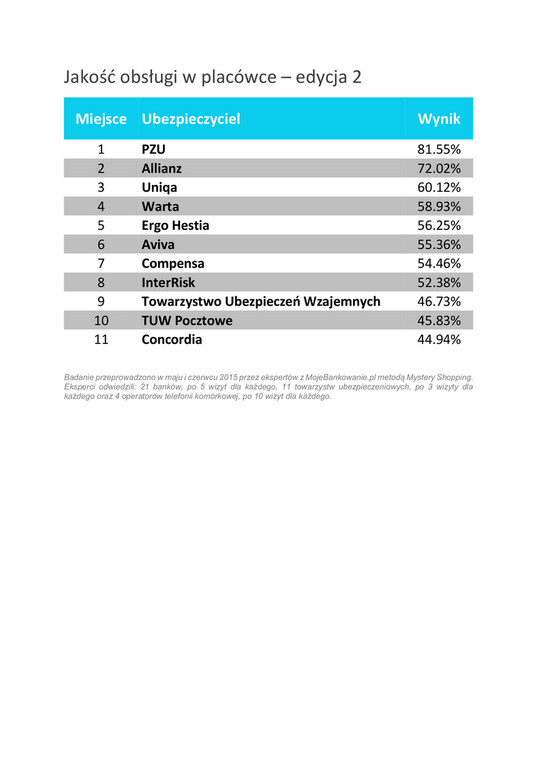 Jakość obsługi - ubezpieczyciele