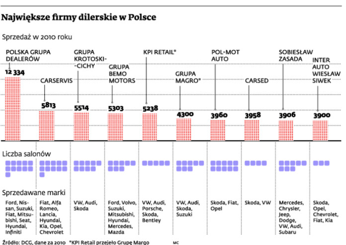 Największe firmy dilerskie w Polsce