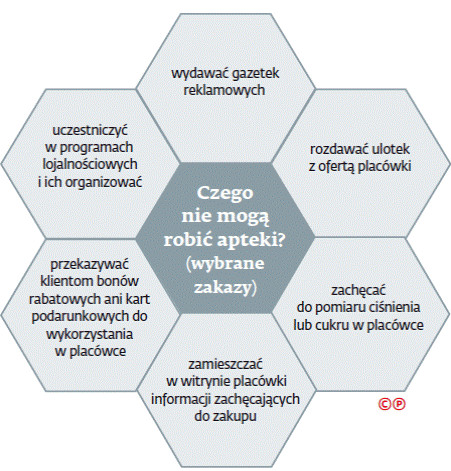 Czego nie mogą robić apteki?