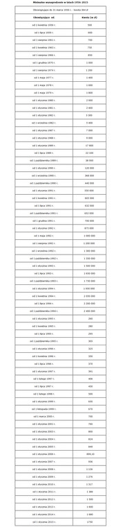 Minimalne wynagrodzenie w latach 1956-2015. Dane: ZUS