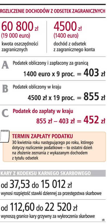 Rozliczenie dochodów z odsetek zagranicznych