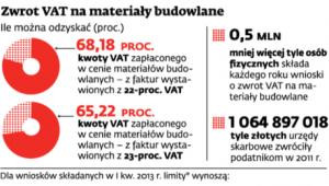 Zwrot VAT na materiały budowlane