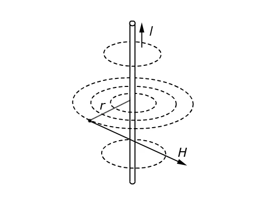 Linie natężenia pola magnetycznego prostoliniowego przewodnika z prądem