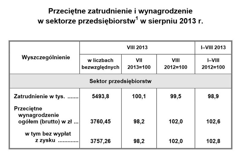 Przeciętne zatrudnienie i wynagrodzenie w sektorze przedsiębiorstw w sierpniu 2013