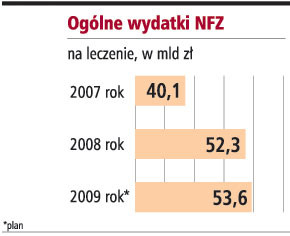 Ogólne wydatki NFZ