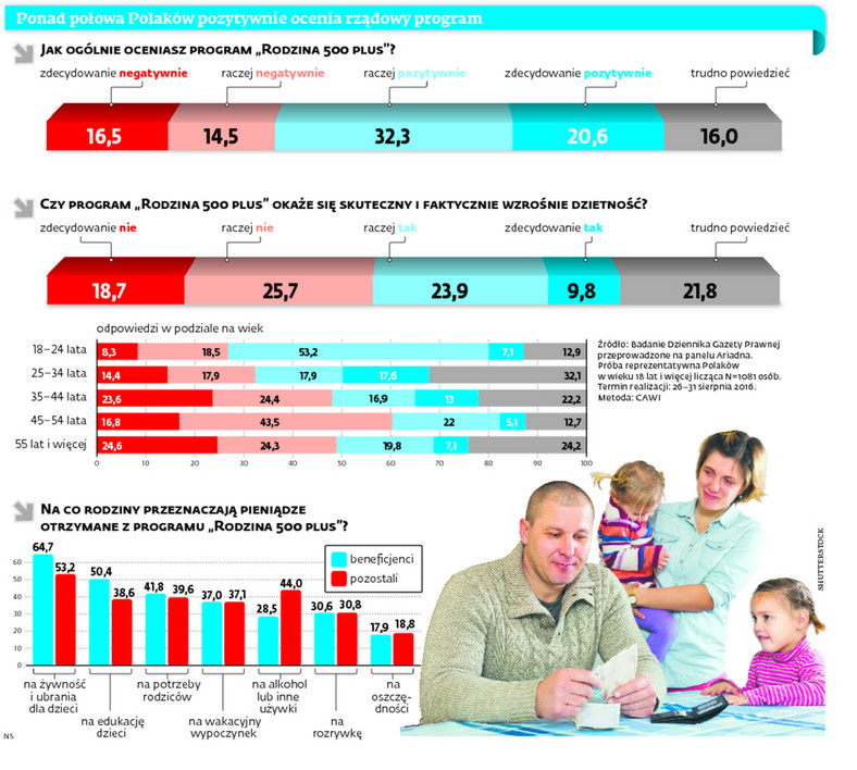 Ponad połowa Polaków pozytywnie ocenia rządowy program