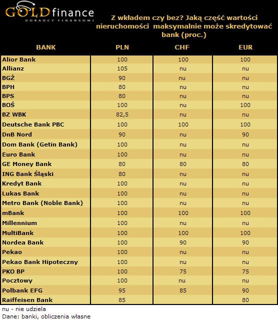 Jaką cześć nieruchomości skredytuje bank (LTV) Listopad 2009