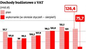 Dochody budżetowe z VAT
