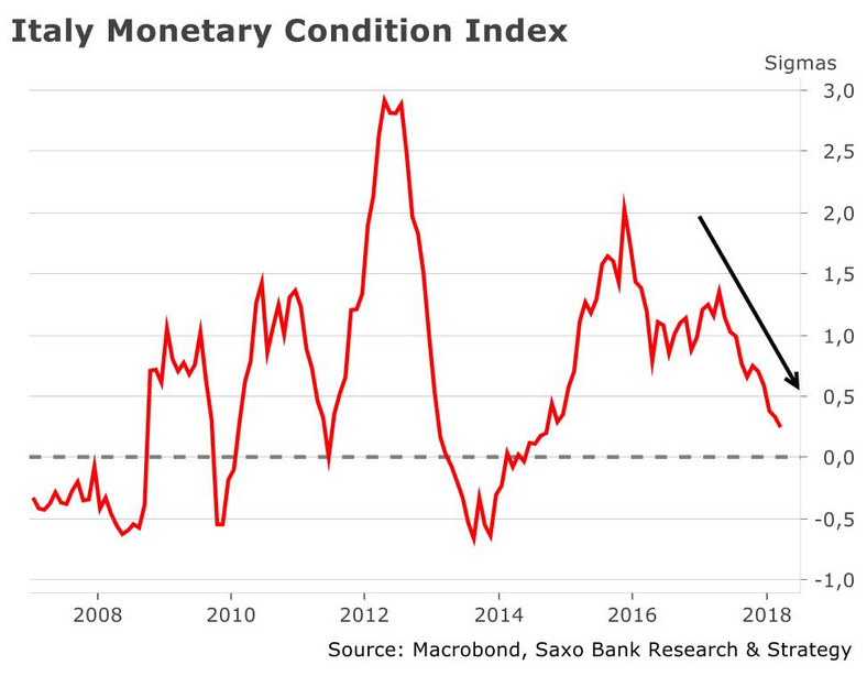 Indeks restrykcyjności polityki pieniężnej - Włochy, Saxo Bank