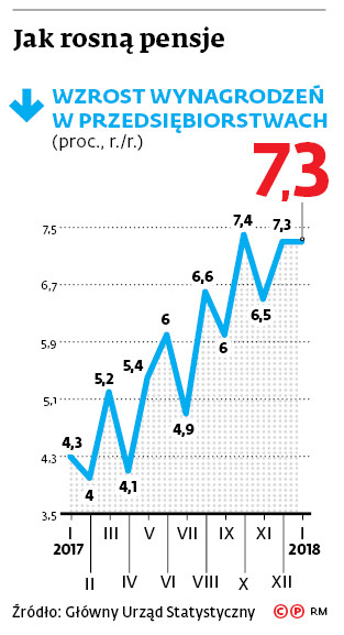 Jak rosną pensje