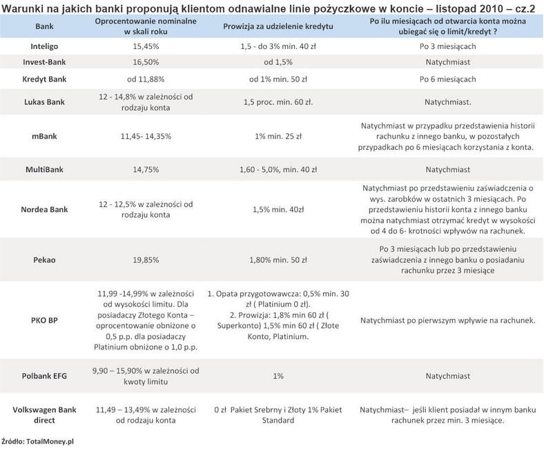 Warunki na jakich banki proponują klientom odnawialne linie pożyczkowe w koncie – listopad 2010 – cz.2