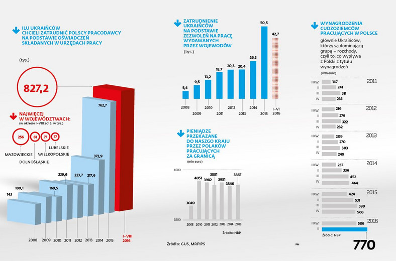 Pracownicy z Ukrainy w Polsce - statystyki