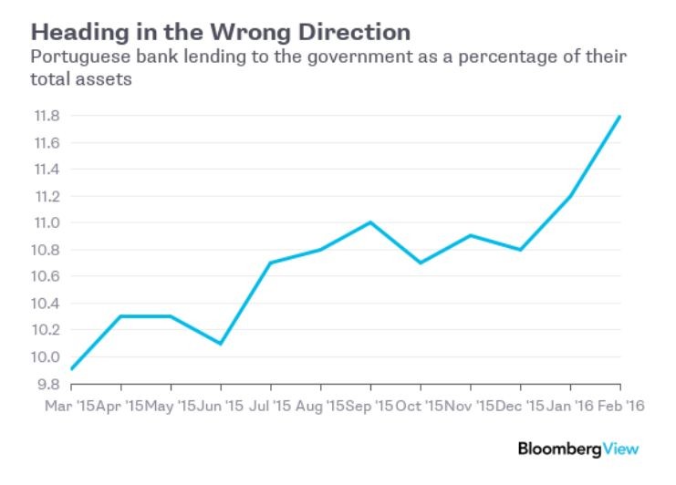 Udział kredytów udzielonych przez portugalskie banki rządowi w Lizbonie w całkowitych aktywach banków
