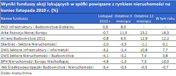 Wyniki funduszy akcji lokujących w spółki powiązane z rynkiem nieruchomości na koniec listopada 2010 r.