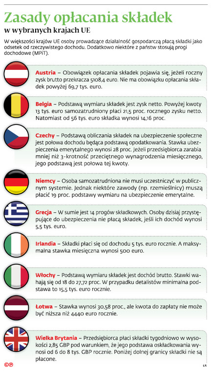 Zasady opłacania składek w wybranych krajach UE