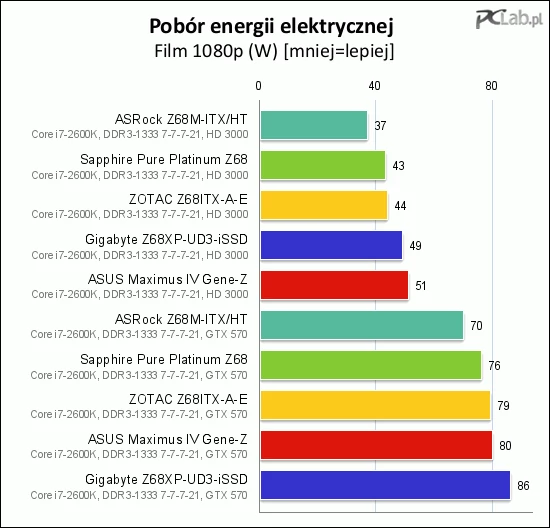 Odtworzenie filmu o jakości 1080p nie zmieniło znacząco kolejności