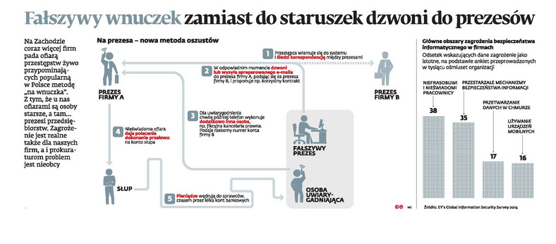 Fałszywy wnuczek zamiast do staruszek dzwoni do prezesów