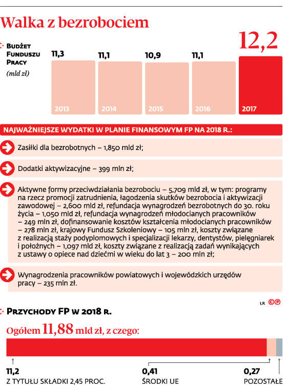 Walka z bezrobociem