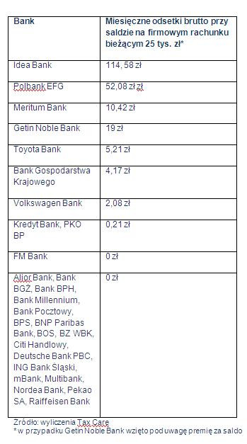Miesięczne odsetki brutto przy saldzie na firmowym rachunku bieżącym 25 tys. zł