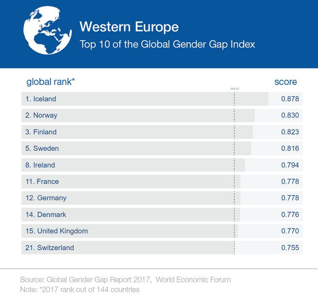 Top 10 Światowego Rankingu Równości Płac - Europa Zachodnia