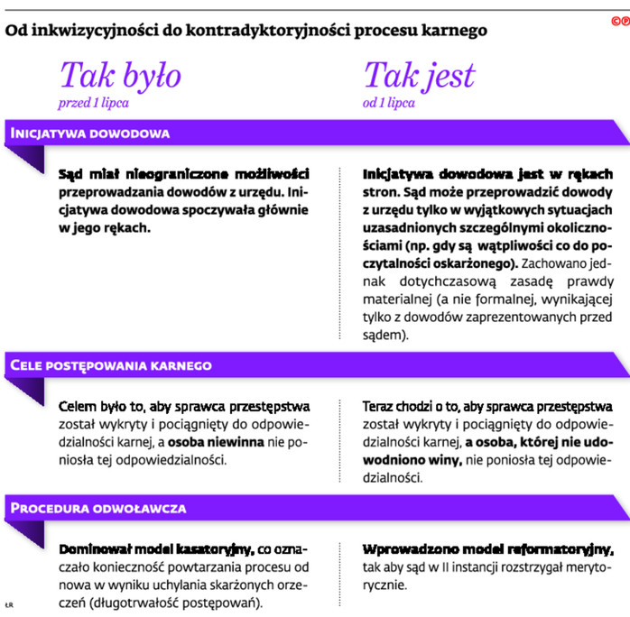 Od inkwizycyjności do kontradyktoryjności procesu karnego