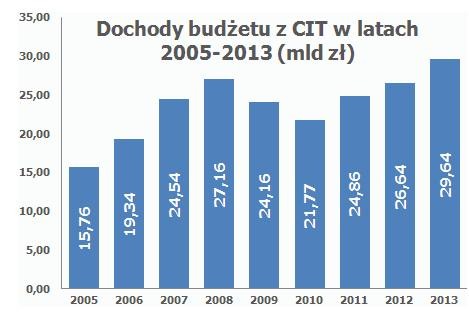 Dochody budżetu z CIT w latach 2005 -2013 (mld zł)