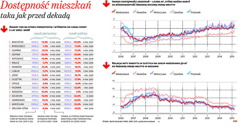 Dostępność mieszkań taka jak przed dekadą