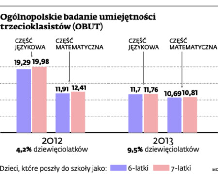 Ogólnopolskie badania umiejętności trzecioklasistów (OBUT)