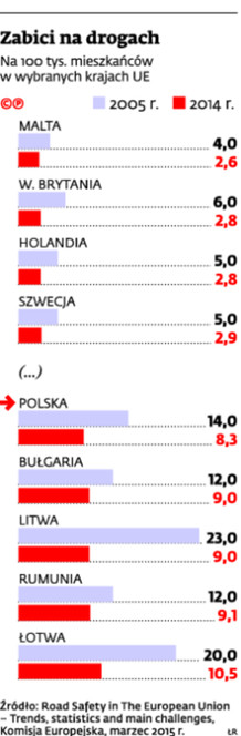 Zabici na drogach