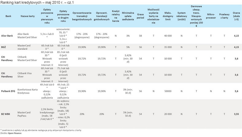 Ranking kart kredytowych - maj 2010 r. - cz.1