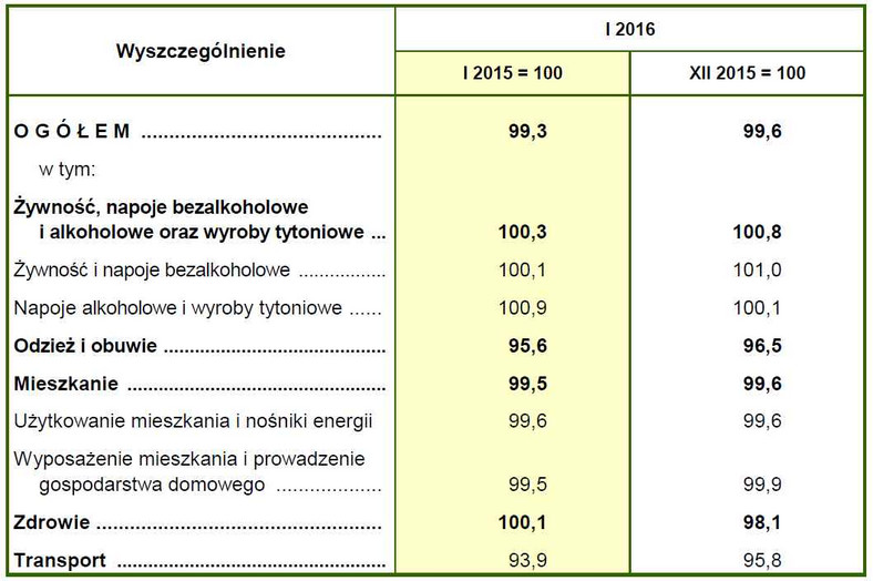 Inflacja w styczniu 2016 roku - dane GUS