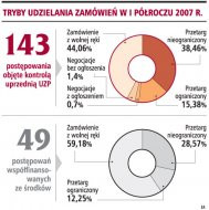 Tryby udzielania zamówień w I półroczu
      2007 r.