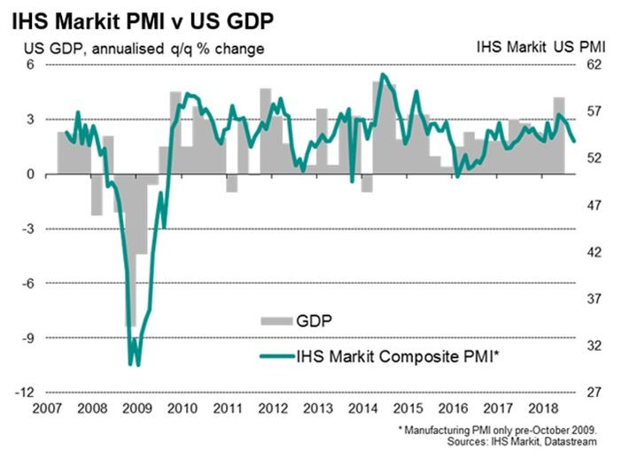 IHS Markit PMI - PKB USA roczna kwartalna zmiana