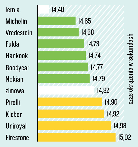 Test opon całorocznych 205/55 R 16 - jazda na mokrej nawierzchni po okręgu