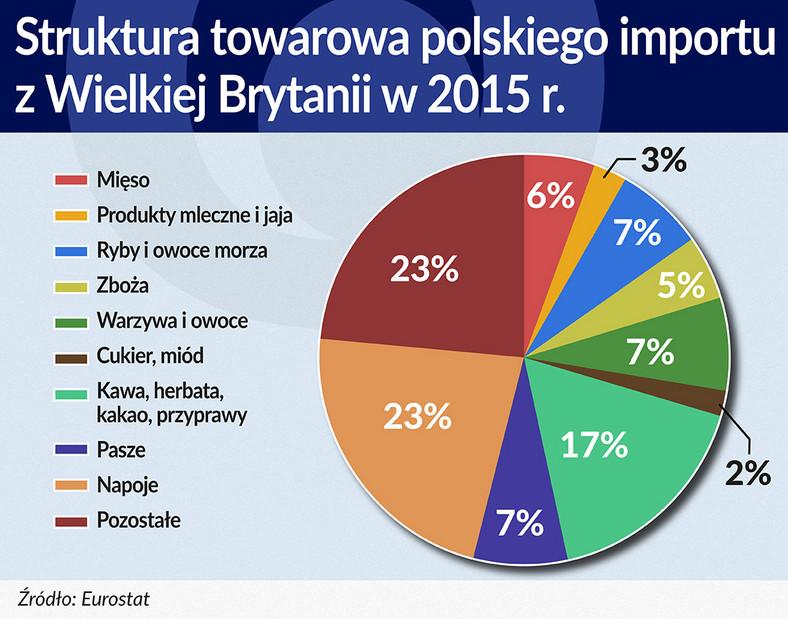 Struktura towarowa polskiego importu z Wielkiej Brytanii w 2015
